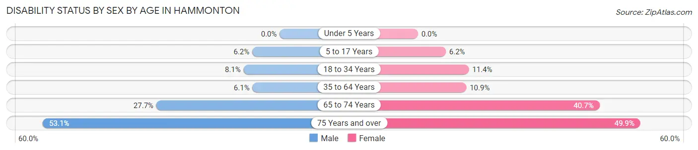 Disability Status by Sex by Age in Hammonton