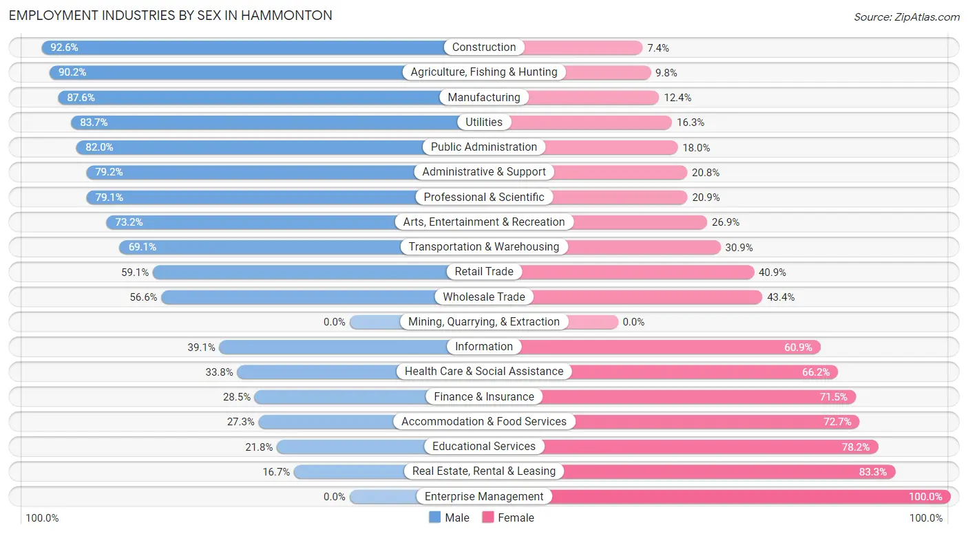 Employment Industries by Sex in Hammonton