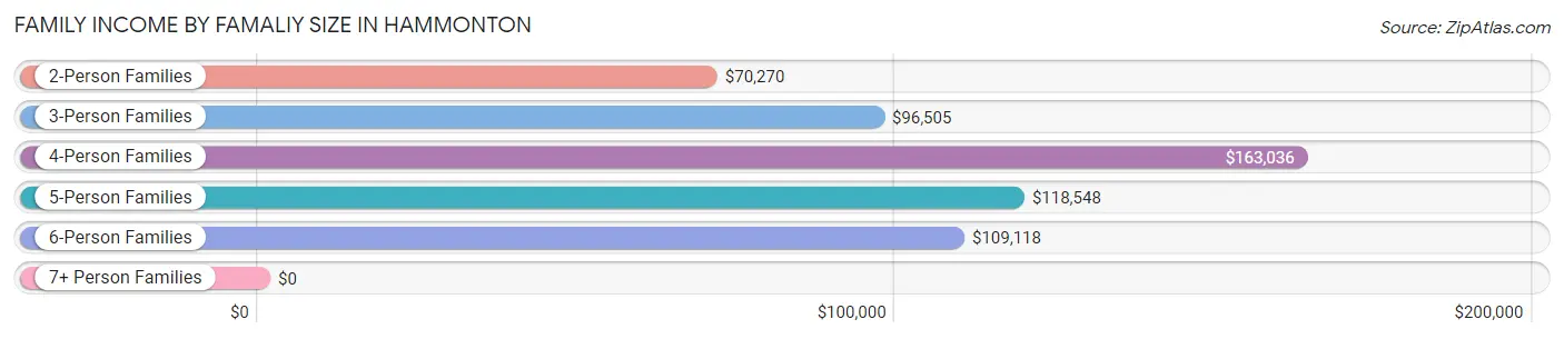 Family Income by Famaliy Size in Hammonton