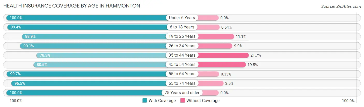 Health Insurance Coverage by Age in Hammonton