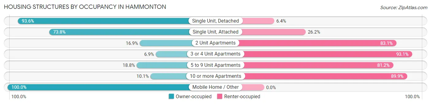 Housing Structures by Occupancy in Hammonton