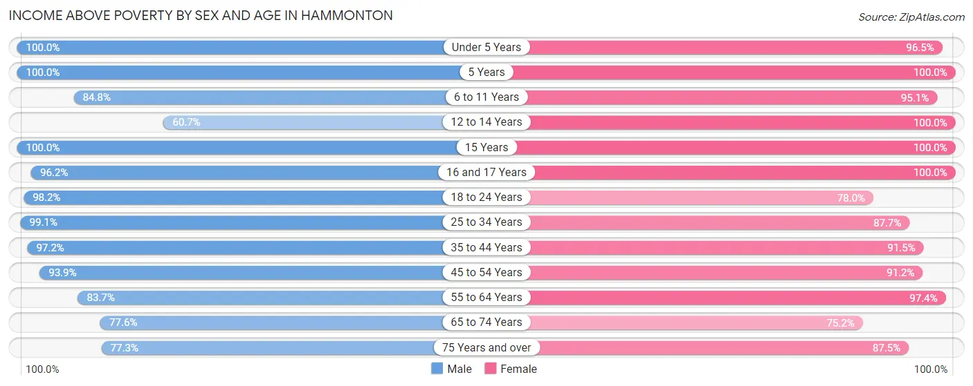 Income Above Poverty by Sex and Age in Hammonton