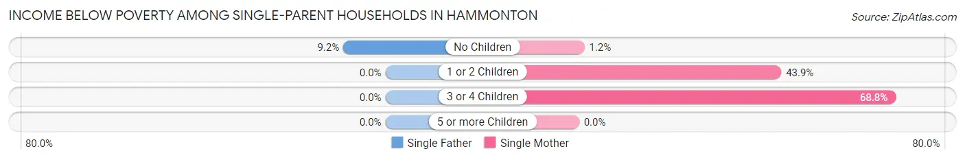 Income Below Poverty Among Single-Parent Households in Hammonton
