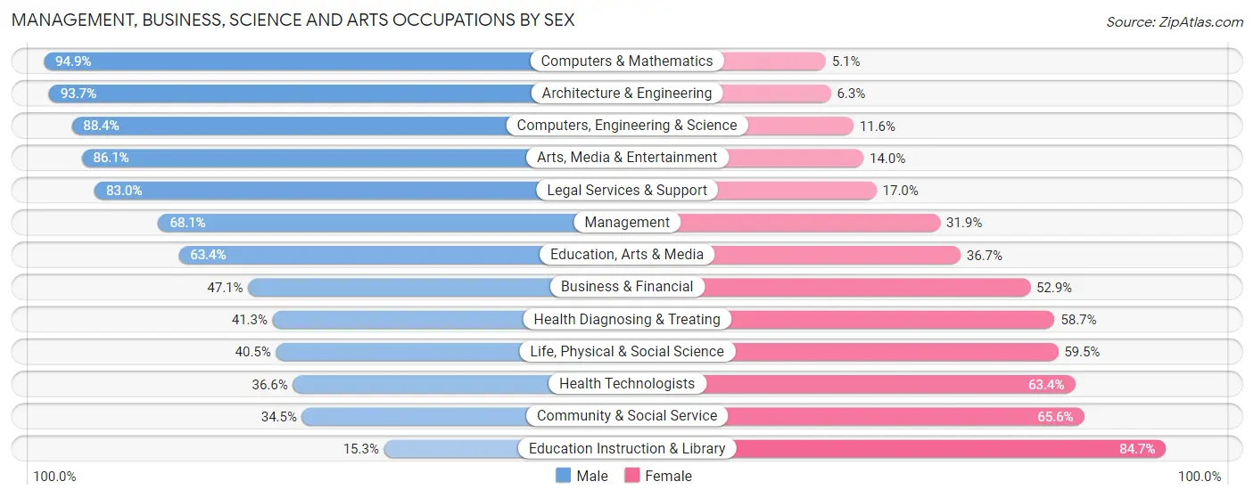 Management, Business, Science and Arts Occupations by Sex in Hammonton