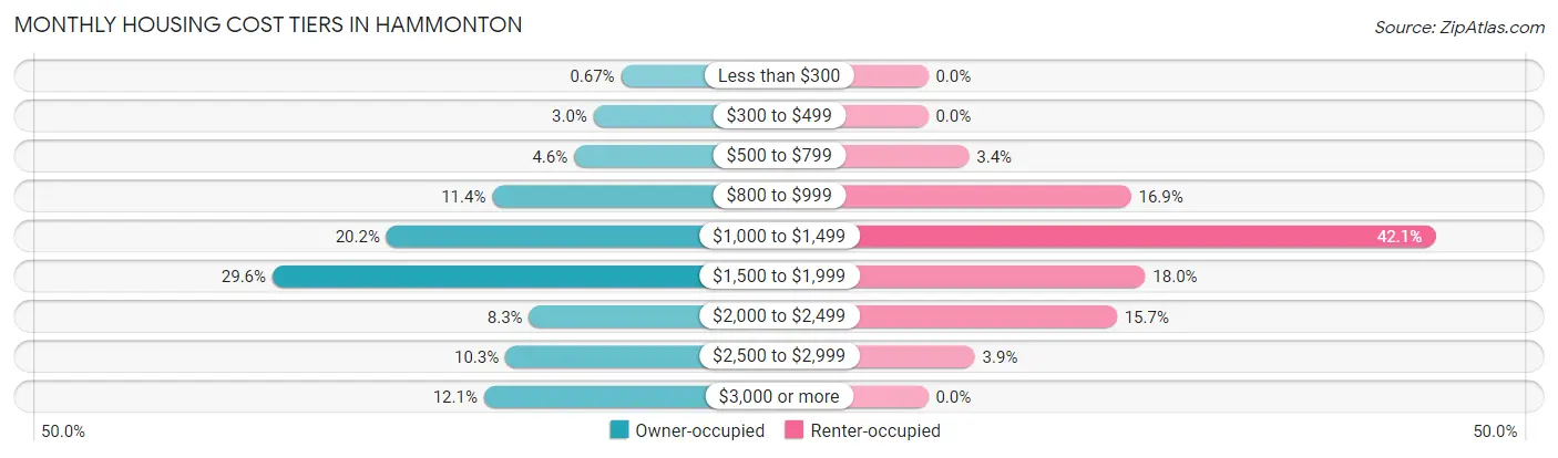 Monthly Housing Cost Tiers in Hammonton