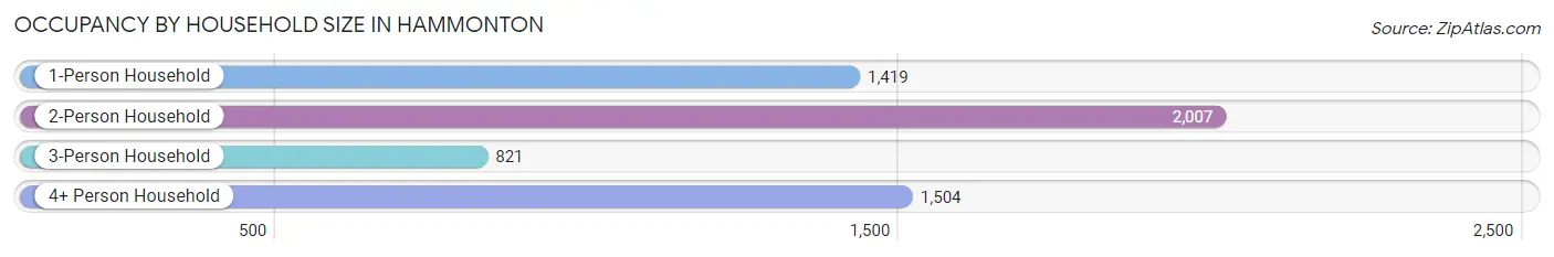 Occupancy by Household Size in Hammonton