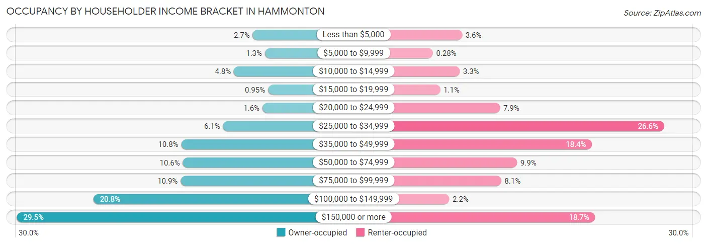 Occupancy by Householder Income Bracket in Hammonton