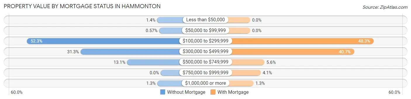 Property Value by Mortgage Status in Hammonton