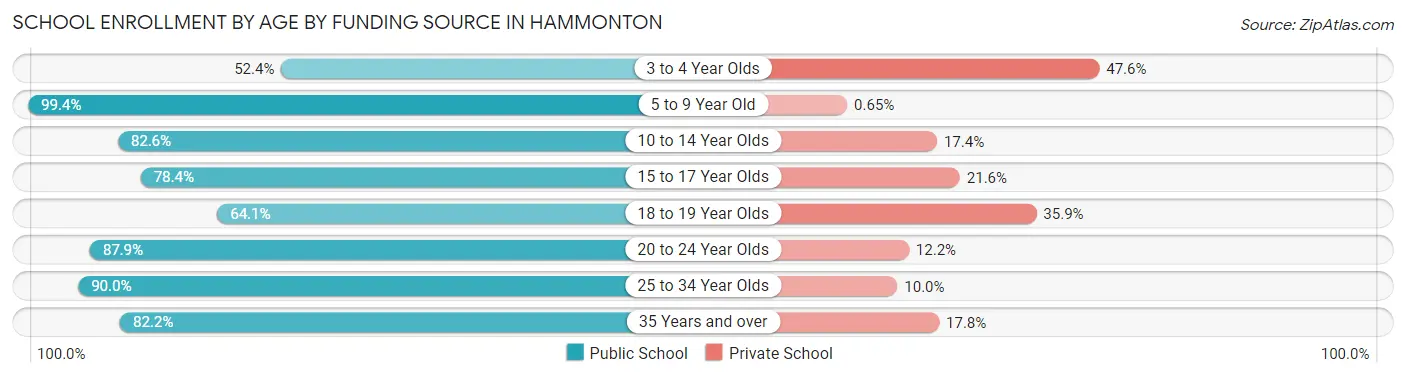 School Enrollment by Age by Funding Source in Hammonton