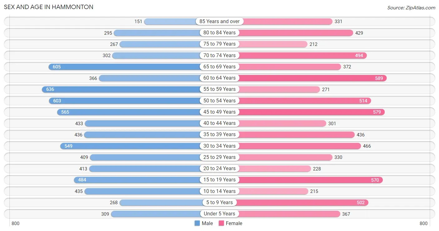 Sex and Age in Hammonton