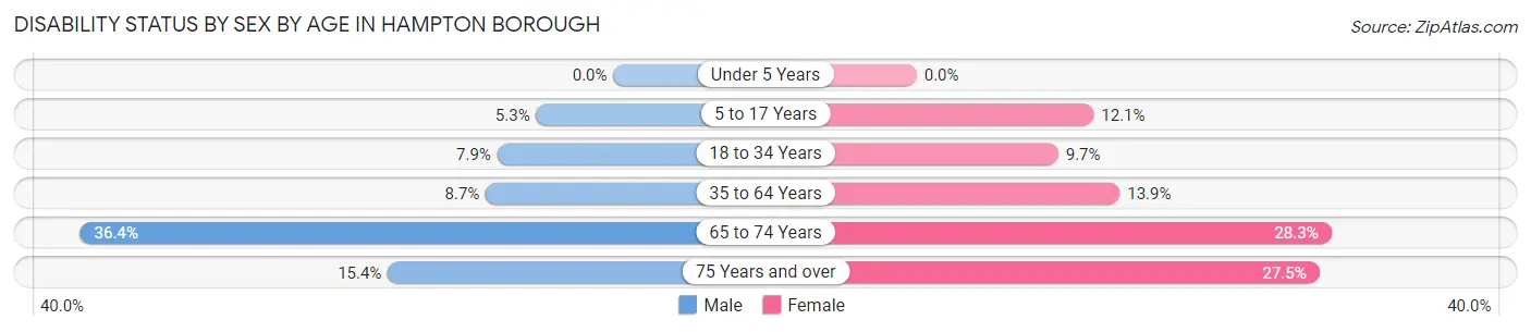 Disability Status by Sex by Age in Hampton borough