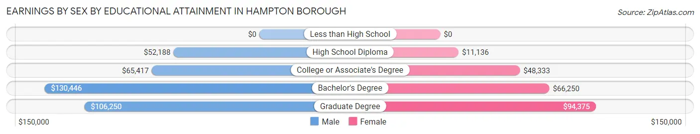 Earnings by Sex by Educational Attainment in Hampton borough