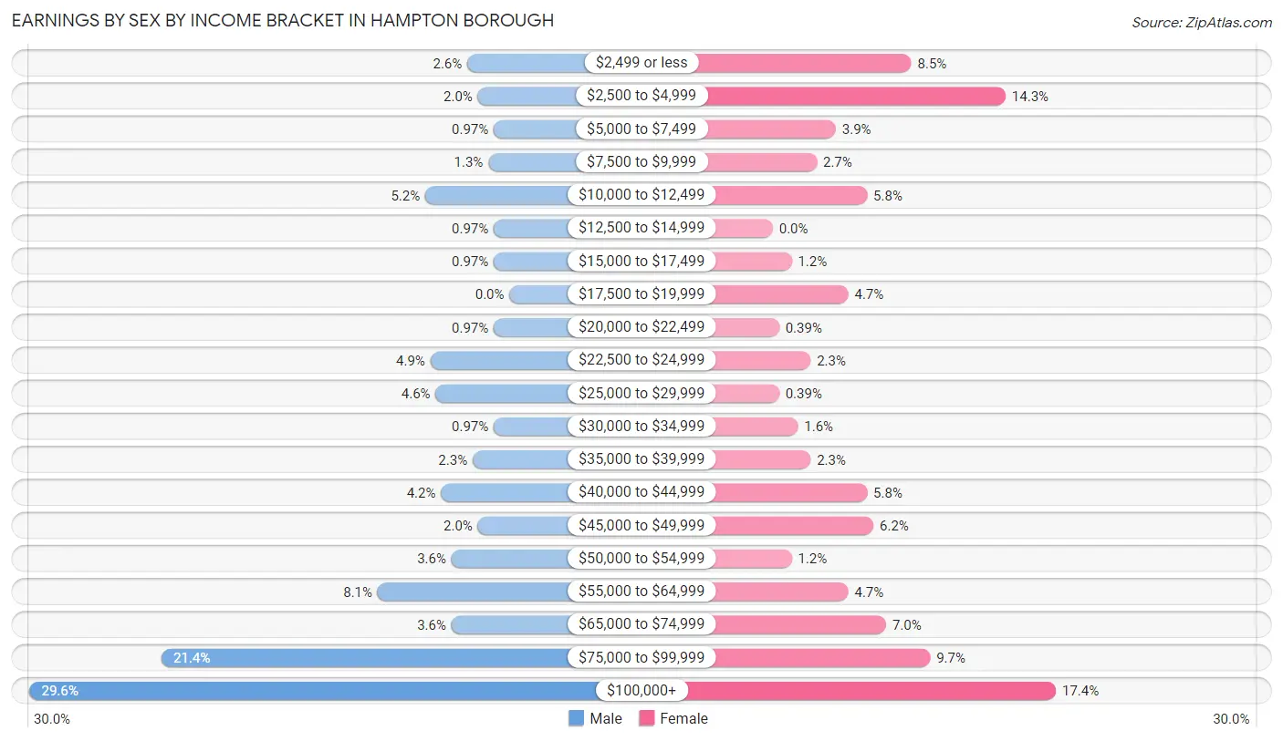 Earnings by Sex by Income Bracket in Hampton borough