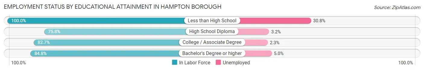Employment Status by Educational Attainment in Hampton borough