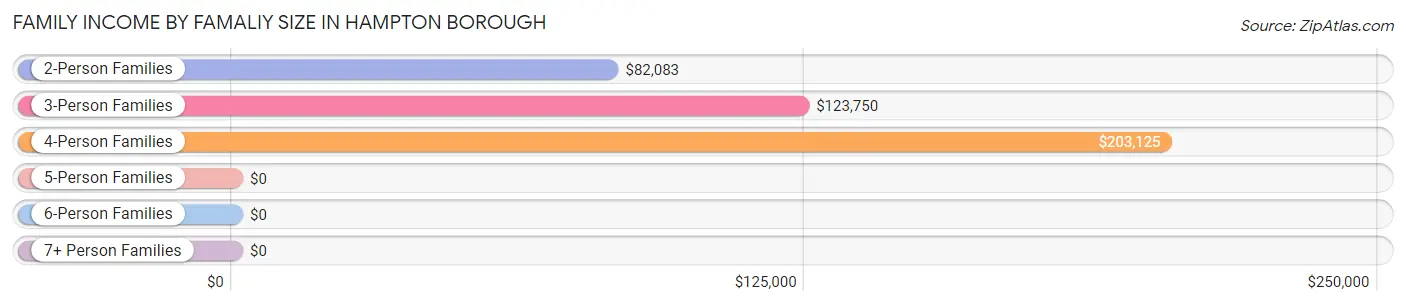 Family Income by Famaliy Size in Hampton borough