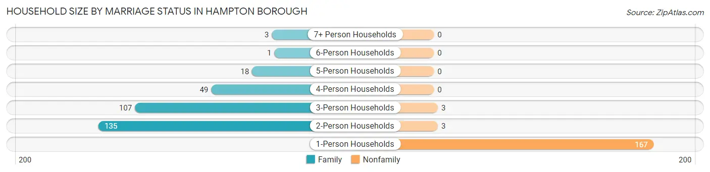 Household Size by Marriage Status in Hampton borough