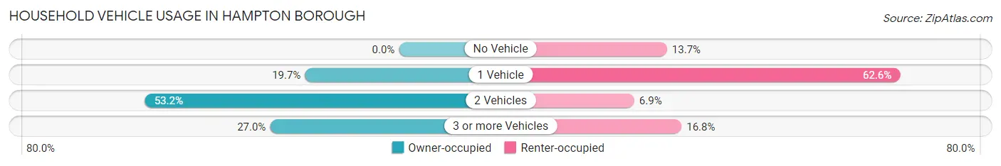 Household Vehicle Usage in Hampton borough