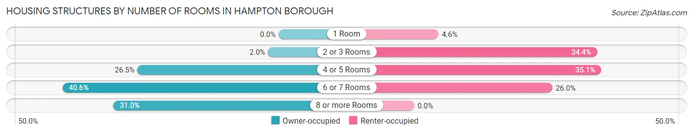 Housing Structures by Number of Rooms in Hampton borough