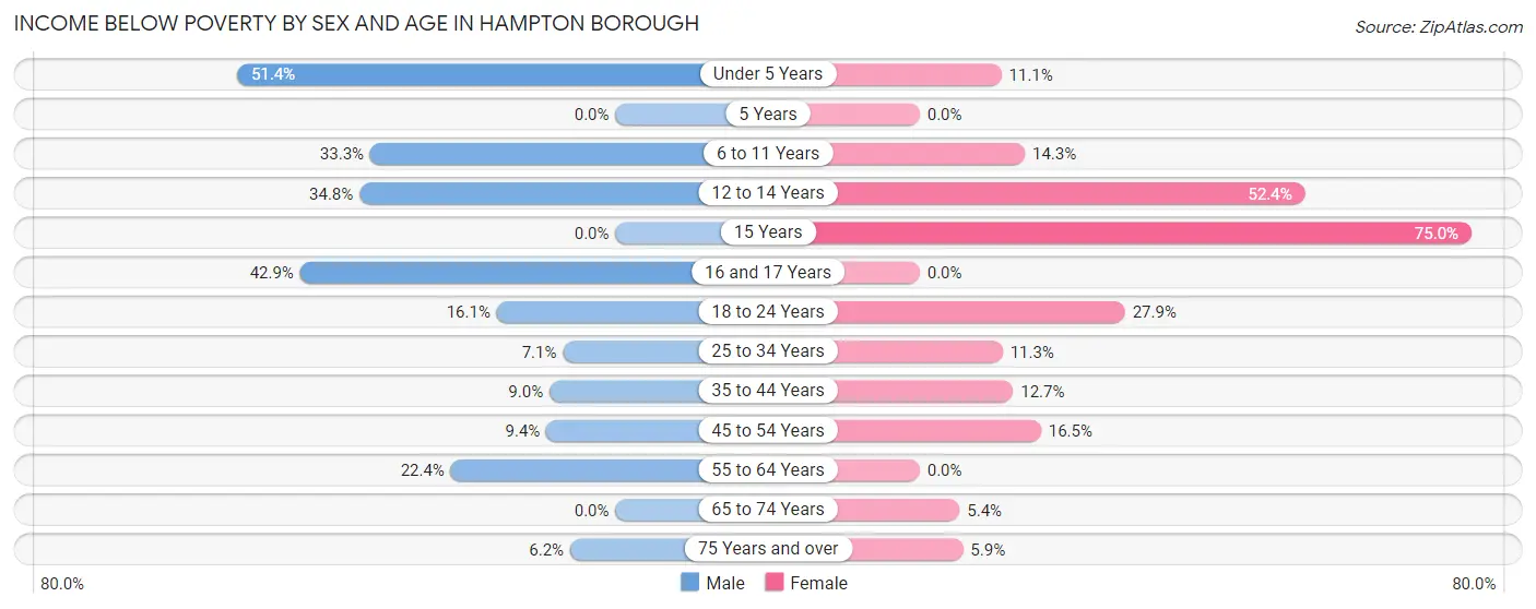 Income Below Poverty by Sex and Age in Hampton borough