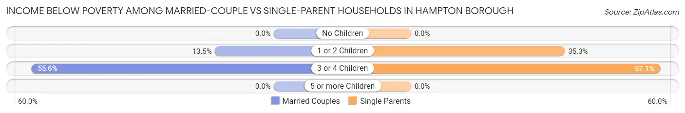 Income Below Poverty Among Married-Couple vs Single-Parent Households in Hampton borough