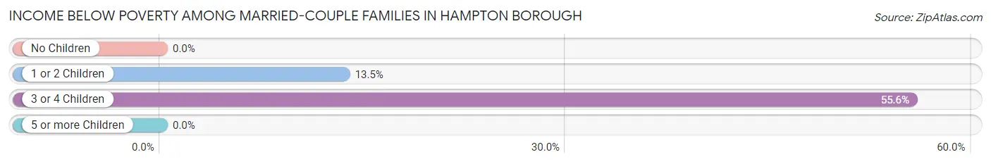 Income Below Poverty Among Married-Couple Families in Hampton borough