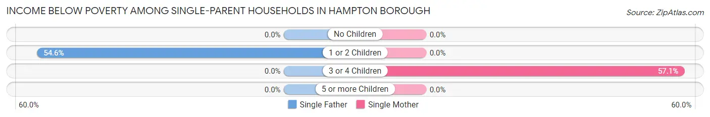 Income Below Poverty Among Single-Parent Households in Hampton borough