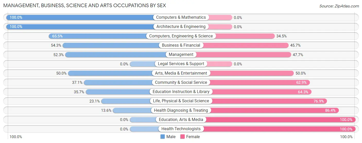 Management, Business, Science and Arts Occupations by Sex in Hampton borough