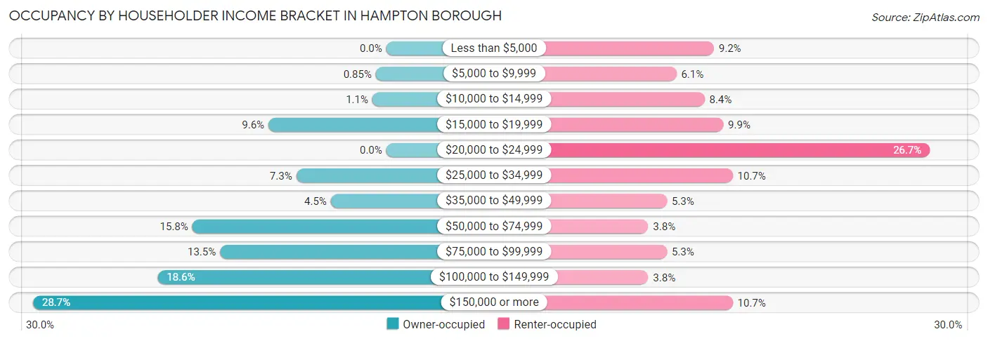 Occupancy by Householder Income Bracket in Hampton borough