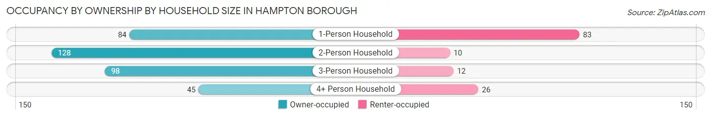 Occupancy by Ownership by Household Size in Hampton borough