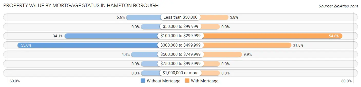 Property Value by Mortgage Status in Hampton borough