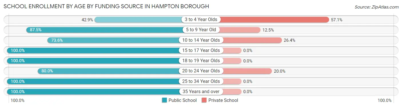 School Enrollment by Age by Funding Source in Hampton borough