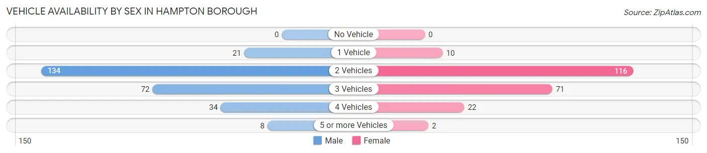 Vehicle Availability by Sex in Hampton borough