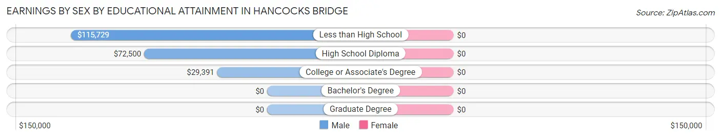 Earnings by Sex by Educational Attainment in Hancocks Bridge