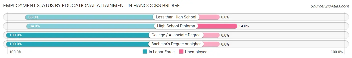 Employment Status by Educational Attainment in Hancocks Bridge
