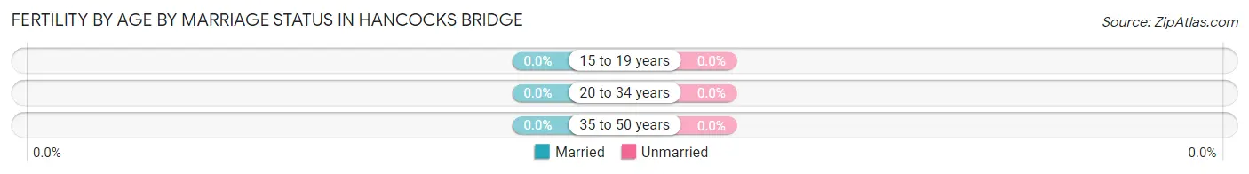 Female Fertility by Age by Marriage Status in Hancocks Bridge