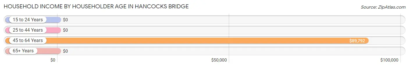 Household Income by Householder Age in Hancocks Bridge