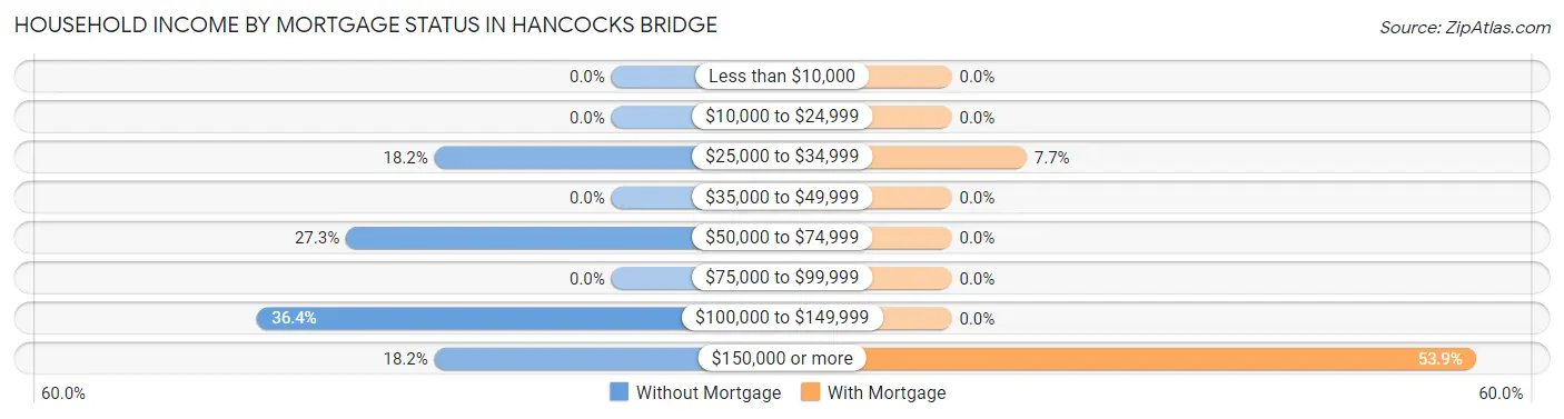 Household Income by Mortgage Status in Hancocks Bridge