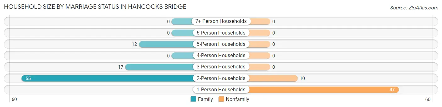 Household Size by Marriage Status in Hancocks Bridge