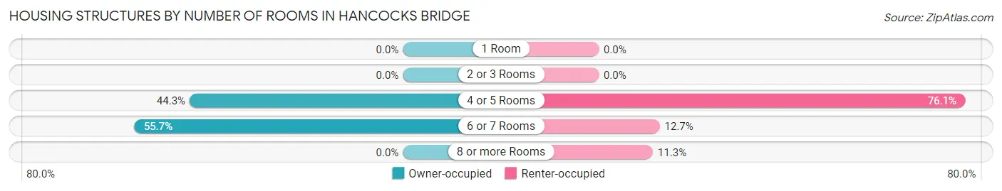 Housing Structures by Number of Rooms in Hancocks Bridge