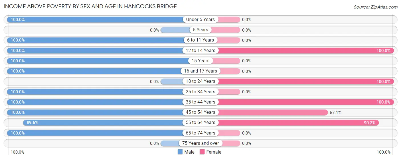 Income Above Poverty by Sex and Age in Hancocks Bridge
