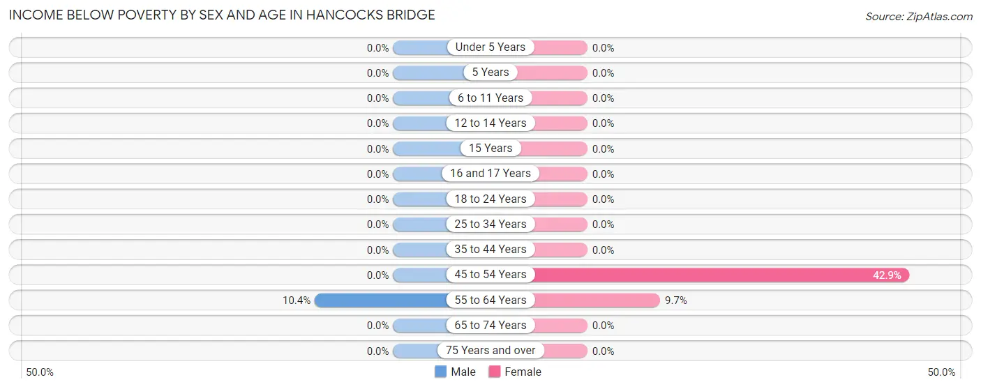 Income Below Poverty by Sex and Age in Hancocks Bridge