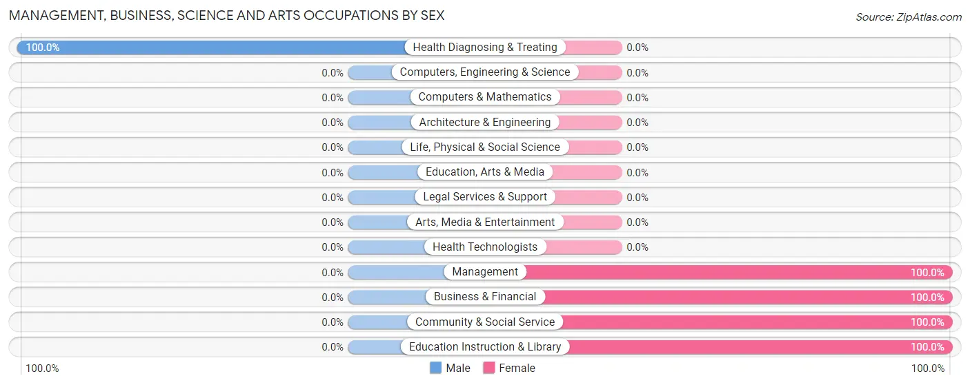 Management, Business, Science and Arts Occupations by Sex in Hancocks Bridge