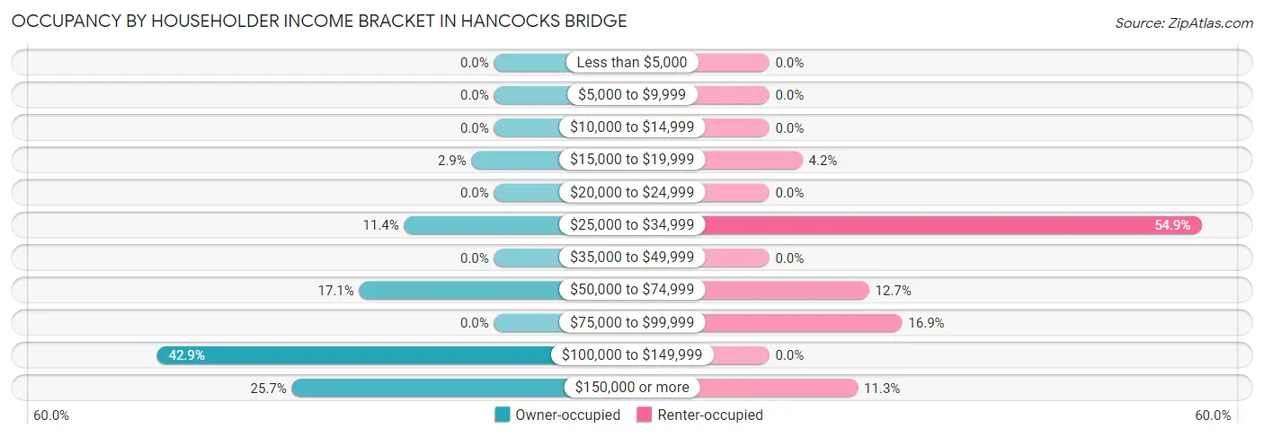Occupancy by Householder Income Bracket in Hancocks Bridge