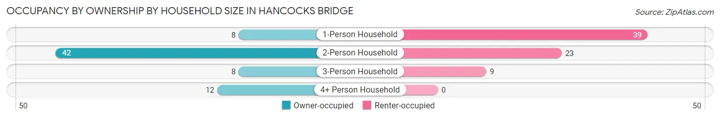 Occupancy by Ownership by Household Size in Hancocks Bridge