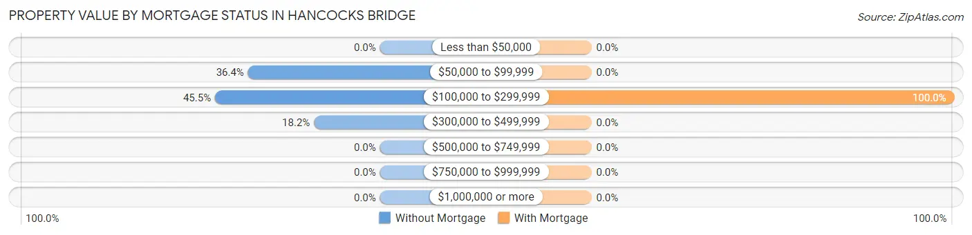 Property Value by Mortgage Status in Hancocks Bridge