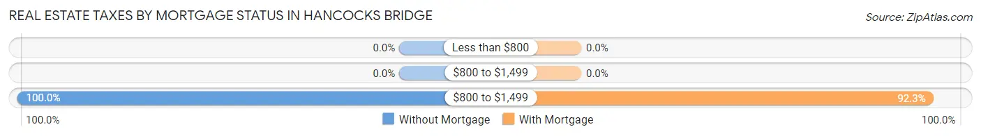 Real Estate Taxes by Mortgage Status in Hancocks Bridge