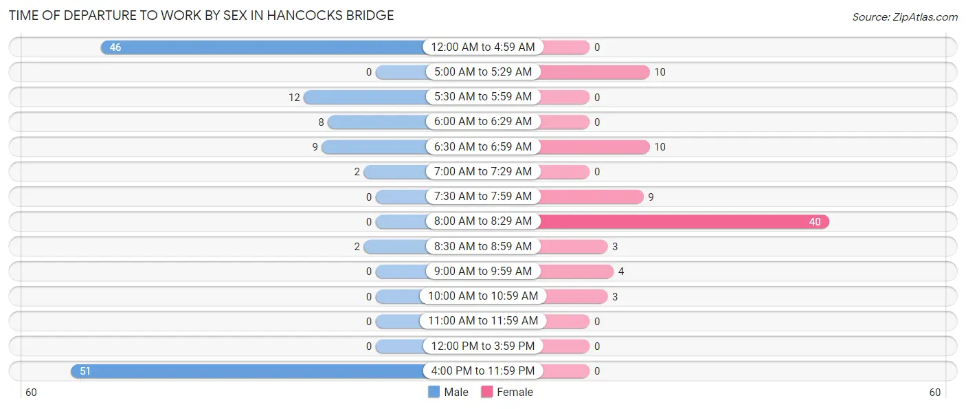 Time of Departure to Work by Sex in Hancocks Bridge