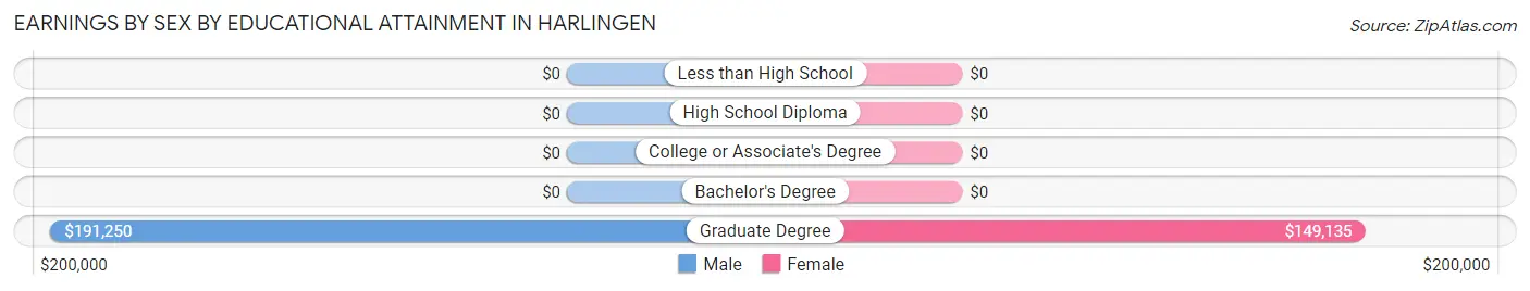Earnings by Sex by Educational Attainment in Harlingen