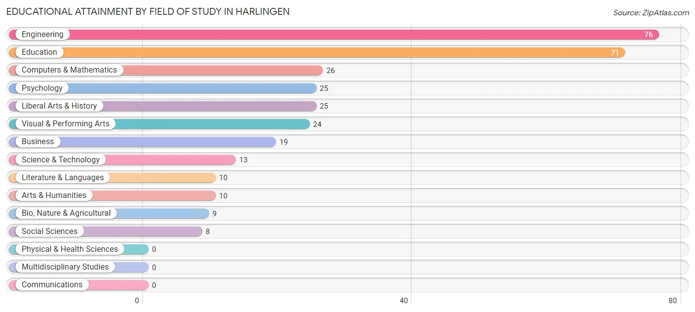Educational Attainment by Field of Study in Harlingen