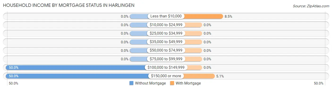 Household Income by Mortgage Status in Harlingen